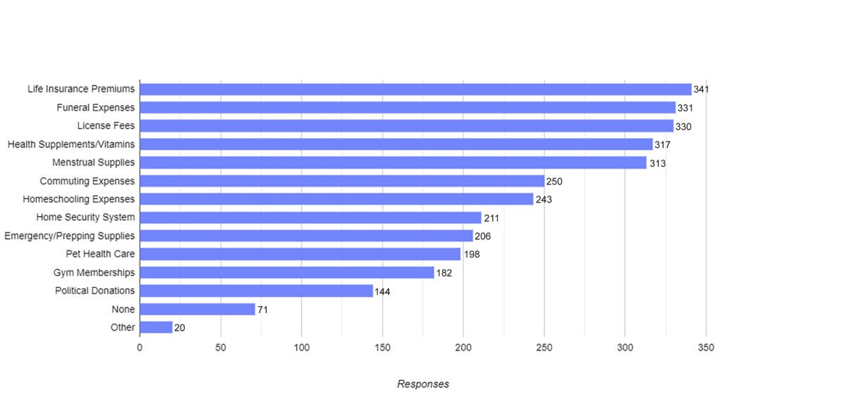 Results from survey on tax deductions